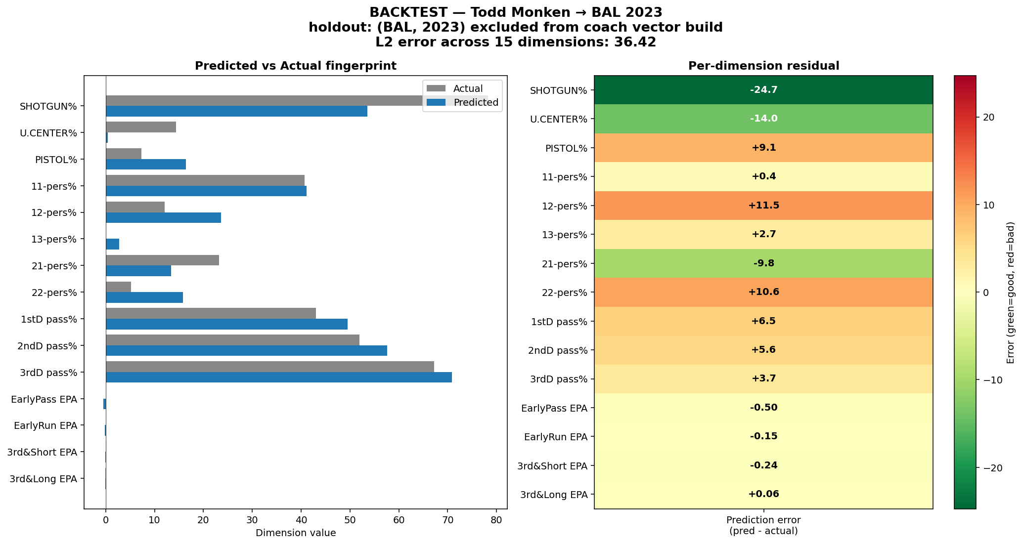 Predictive Backtest — Monken at BAL 2023