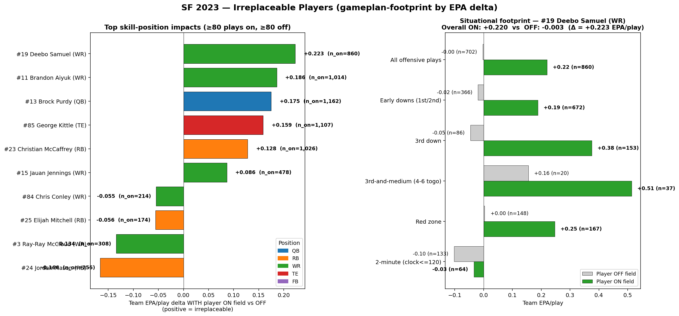 SF Star Player Footprint
